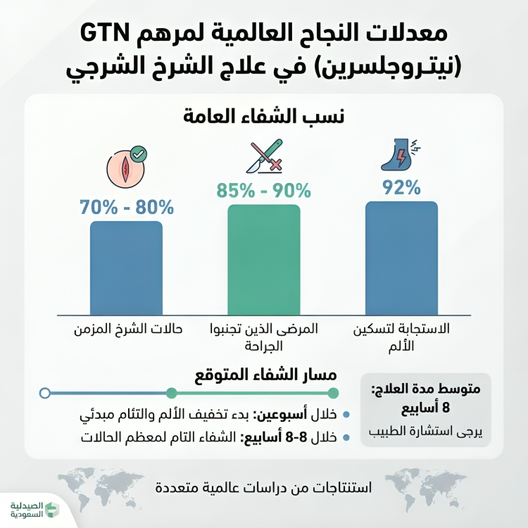 GTN OINTMENT مرهم gtn للشرخ الشرجي جي تي ان - الصورة 2