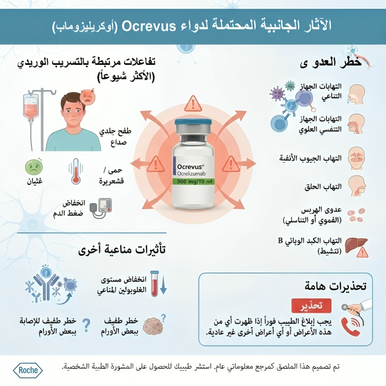 Ocrevus اوكريفوس 300 مجم فيال 10 مل (ثلاجه) - الصورة 3