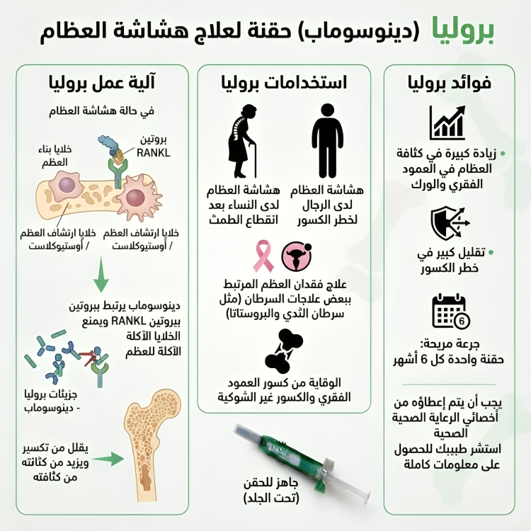 Prolia بروليا 60 Denosumab دينوسوماب 60 مجم للحقن 1 حقنة - الصورة 2