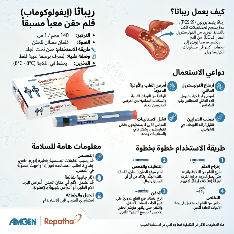 repatha ريباثا 140 مجم / مل 2 قلم معبأ للحقن ( ثلاجة ) - الصورة 3