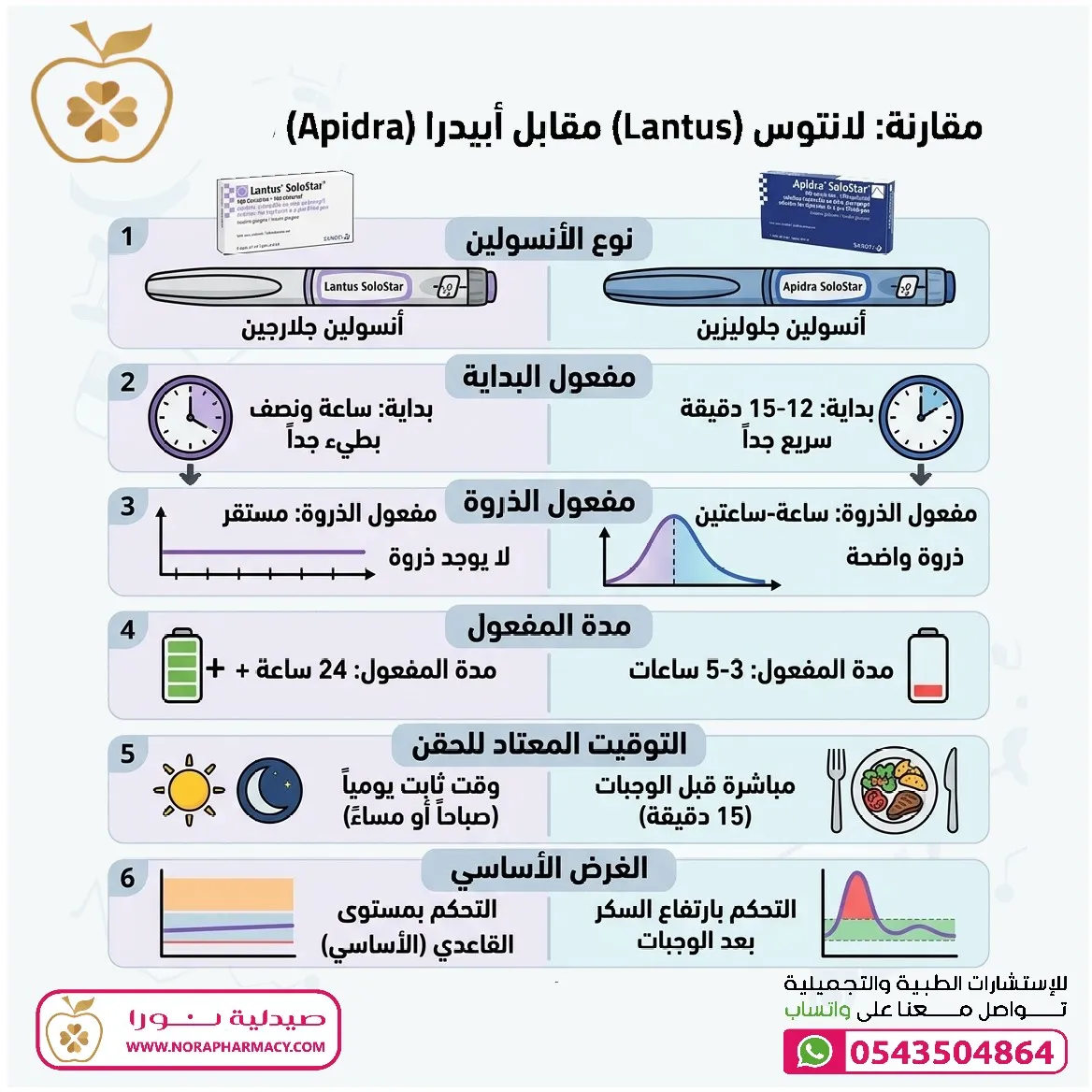 ابيدرا سولوستار 100 وحدة / مل 5 اقلام APIDRA SOLOSTAR - الصورة 4